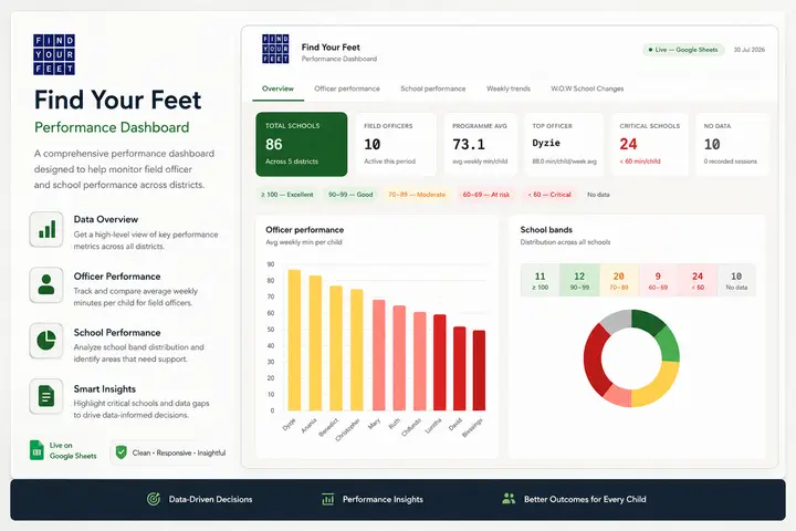 Find Your Feet — Performance Dashboard