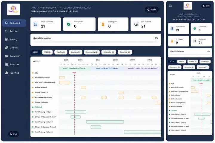 Nthanzi Lathu M&E Dashboard